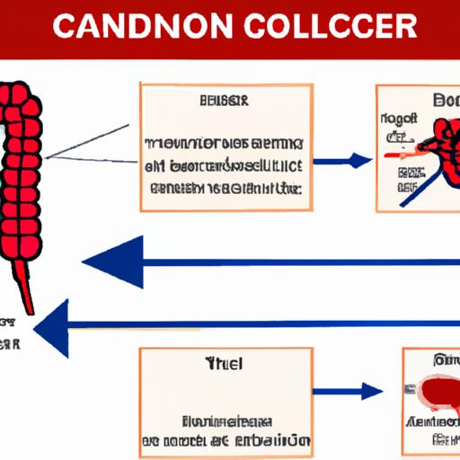 Recognizing the Warning Signs: Rectal Bleeding and Its Connection to Colon Cancer