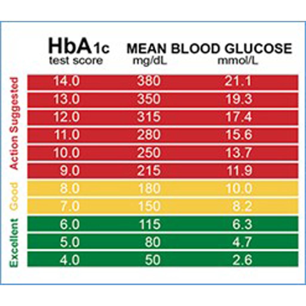 Understanding the Importance of HbA1c Levels in Diabetes Management