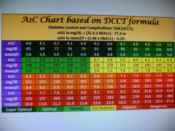 What Does a Normal HBA1C Level Mean for Your Health?