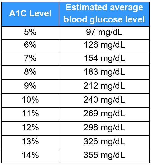 Understanding the Significance of an A1c Level of 5.6